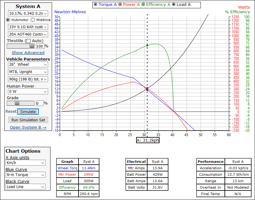 Simulation for 33 V input voltage