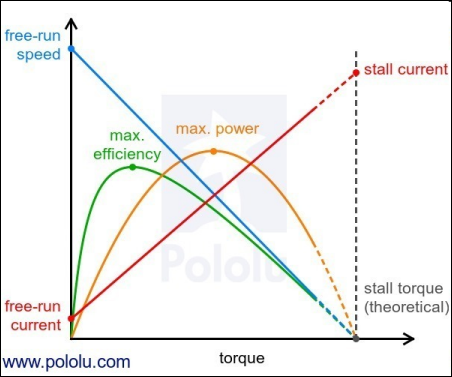 Typical DC motor characteristics